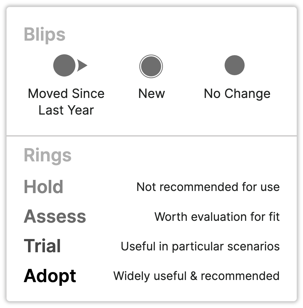 Screenshot of a key for the radar. There are 3 dots representing the blips. One of them has an arrow coming off it to demonstrate that it moved since last year. The second one has a ring around it to remonstrate that this is a new blip that wasn't on the radar last year. The third one is just a solid color dot, demonstrating that it has not changed since last year's edition. There are also descriptions of each ring. Hold says not recommended for use, assess says worth evaluation for fit, trial says useful in particular scenarios, adopt says widely useful and recommended. 